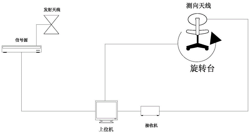 无线电测向样本库自动采集系统及其方法与流程