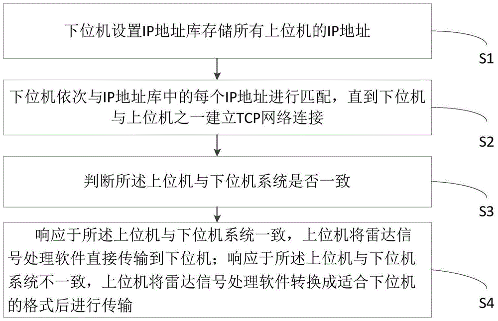 一种传输雷达信号处理软件的方法及装置与流程