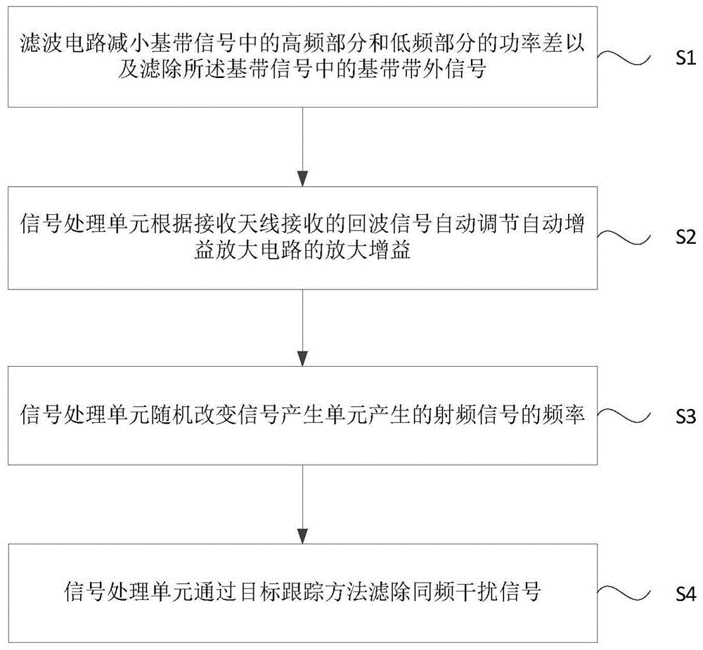 一种雷达抗同频干扰方法及装置与流程