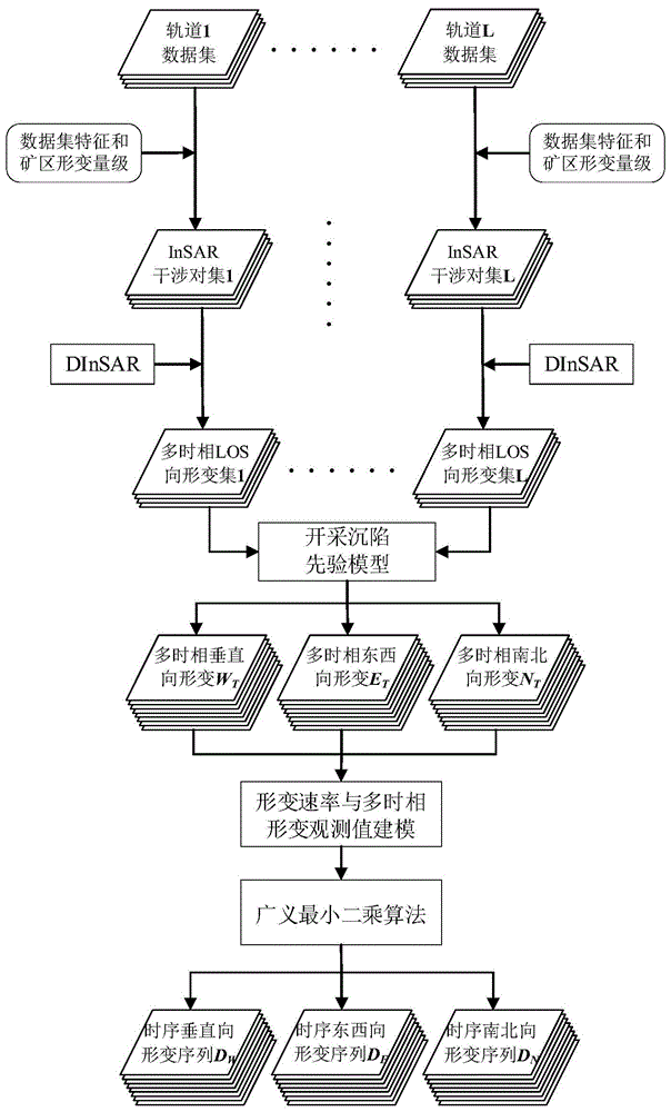 一种矿区地表高时空分辨率三维形变估计方法与流程