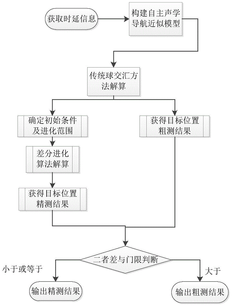 一种基于同步信标模式的水下高速目标高精度自主声学导航方法与流程