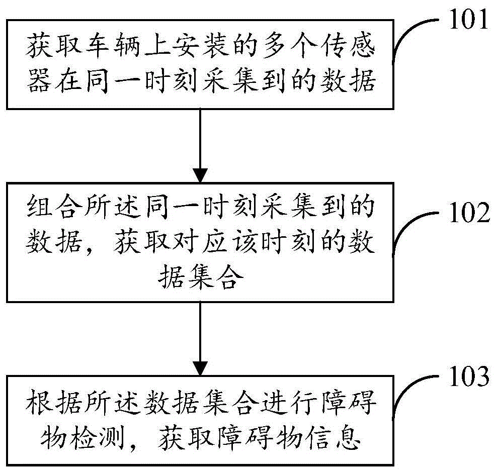 一种障碍物检测的方法、装置、设备和计算机存储介质与流程