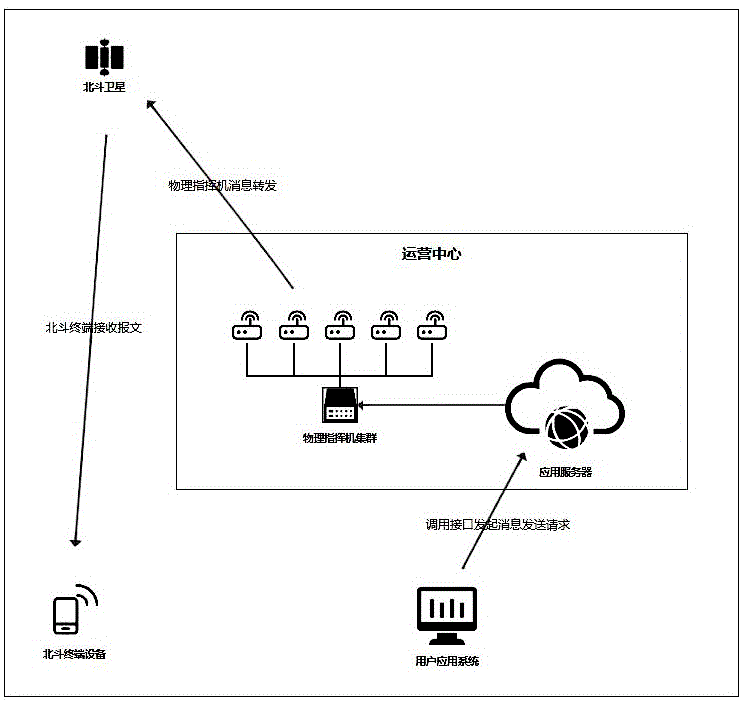 一种基于网络交互的云端北斗指挥型用户机系统及通信方法与流程