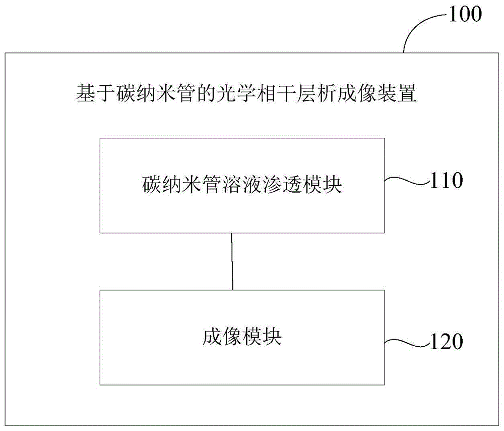 一种基于碳纳米管的光学相干层析成像方法和装置与流程