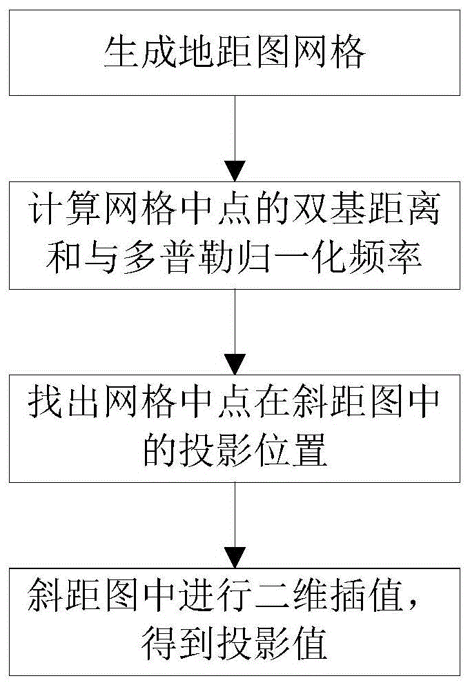 一种基于弹载双基SAR距离多普勒图像生成地距图的方法与流程