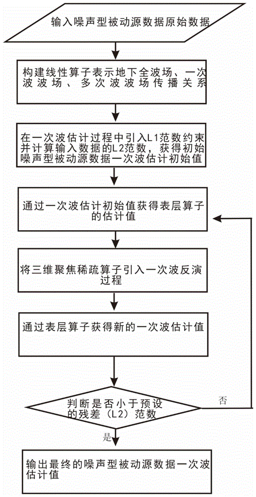 基于三维稀疏聚焦域反演的噪声型数据一次波反演方法与流程