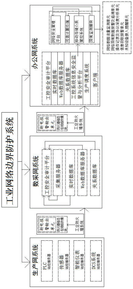 一种工业网络边界防护系统的制作方法