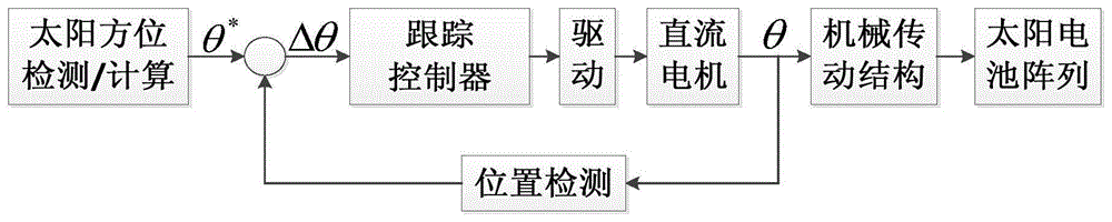 一种基于线性自抗扰控制器的光伏板旋转定位控制方法与流程