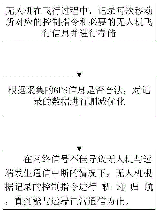 一种基于飞行指令的小型无人机轨迹归航系统及方法与流程