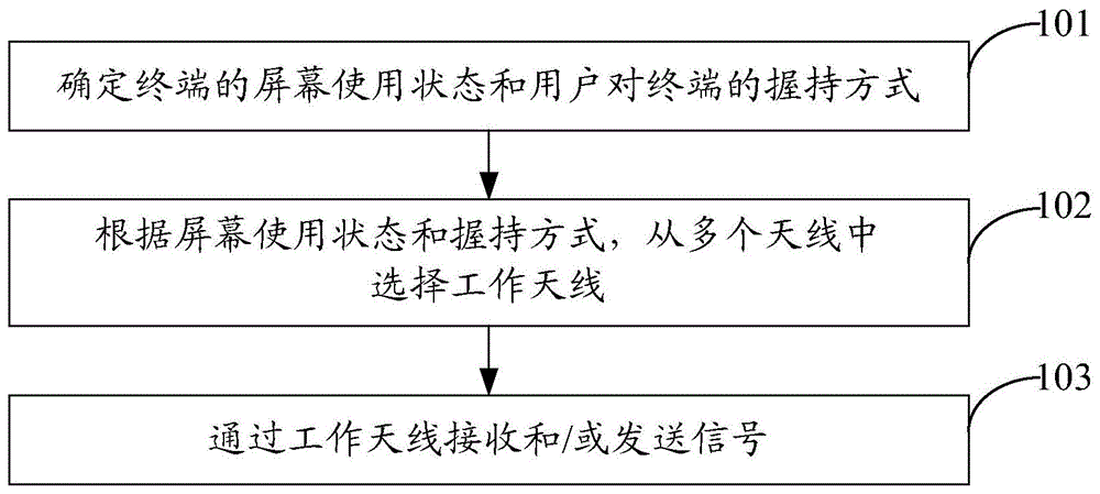 一种天线控制方法及终端与流程