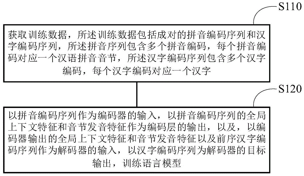 一种语言模型训练方法、汉语拼音输入方法及装置与流程