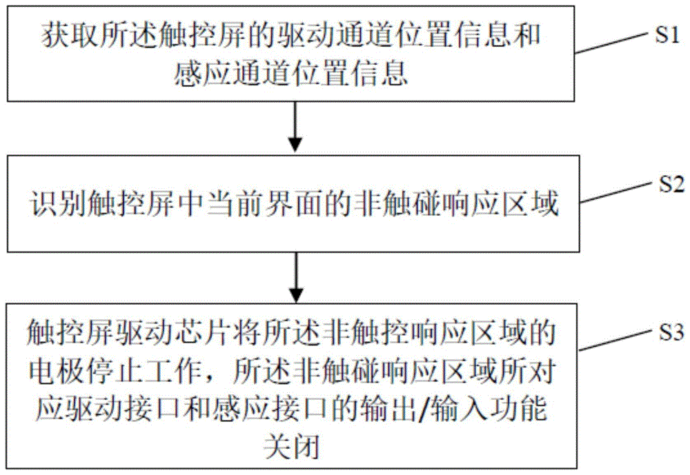 一种动态调整触控屏响应区域的方法、系统及智能终端与流程