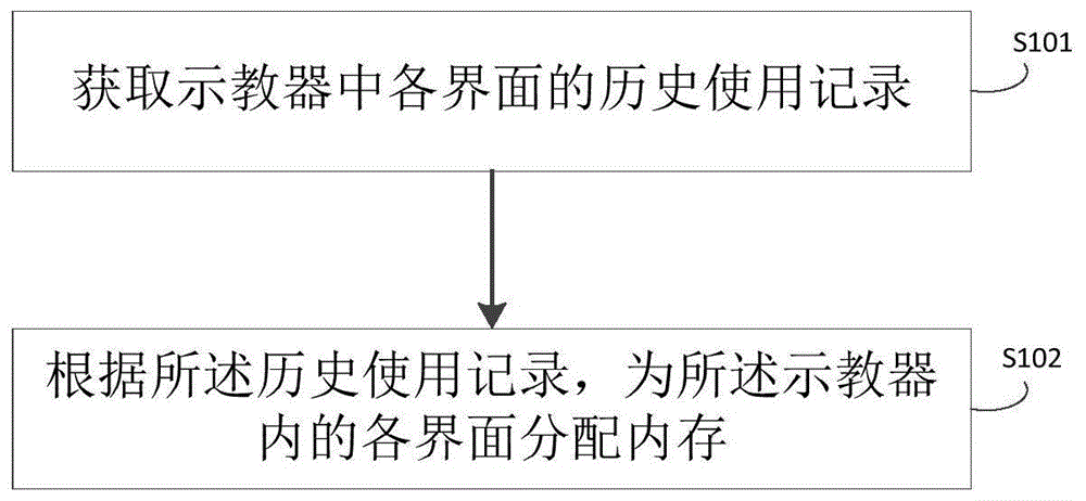 一种示教器内存使用管理方法、装置、终端及存储介质与流程