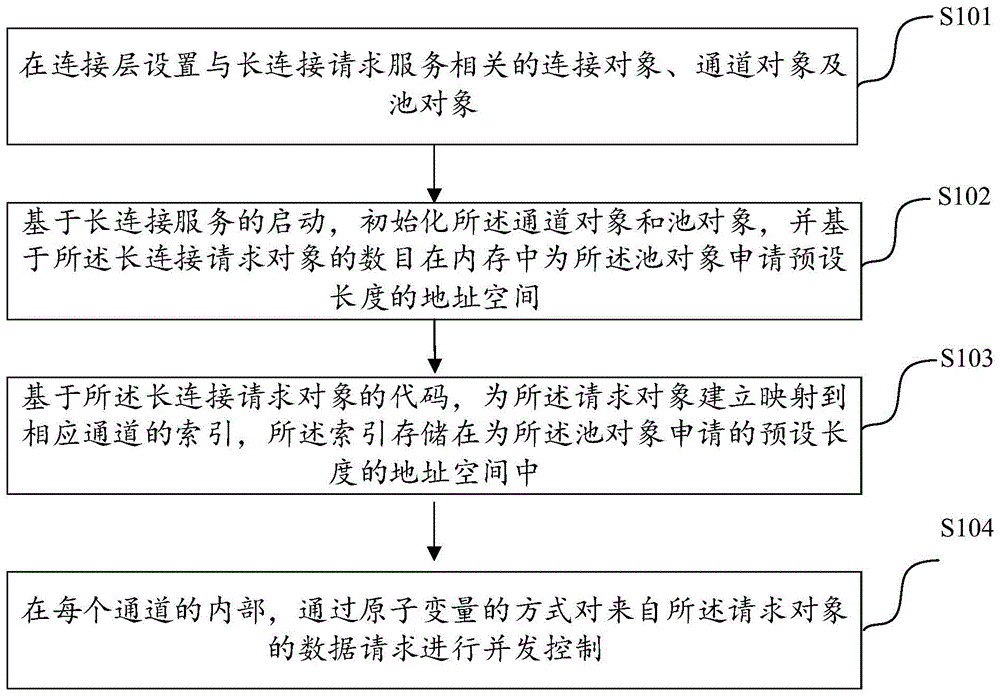 基于Go语言的实时长连接方法及装置与流程