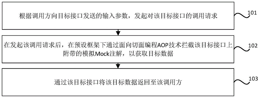 接口数据模拟方法、装置、存储介质和电子设备与流程