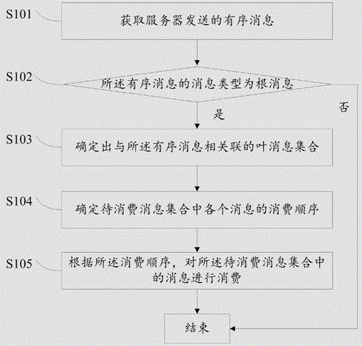 一种消息的消费方法、装置及设备与流程