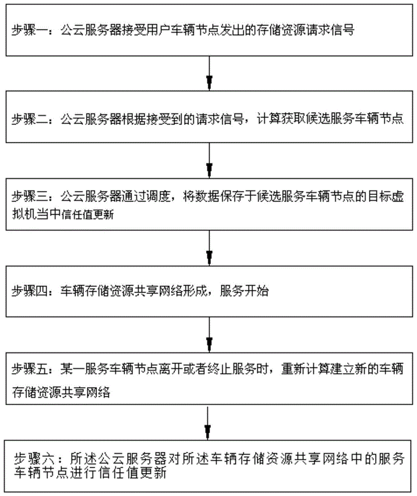 一种停车场云存储资源的调度计算方法与流程