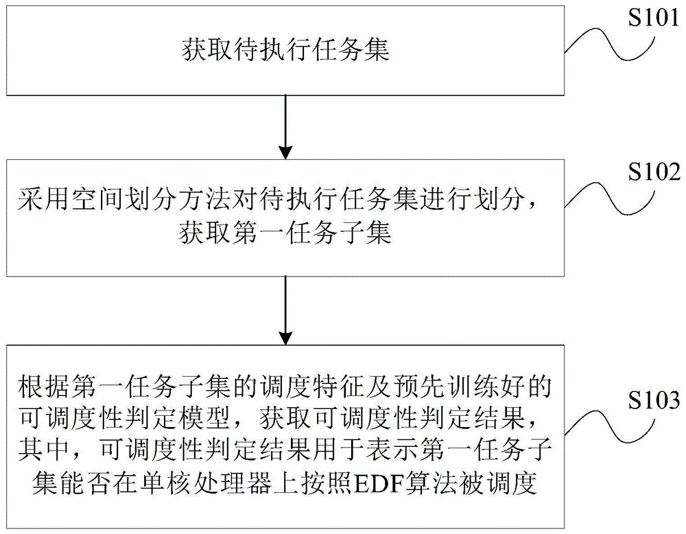 一种基于深度学习的EDF可调度性判定方法及装置与流程