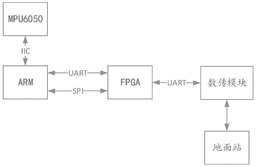 无人机控制器中ARM和FPGA非相似余度通信方法与流程