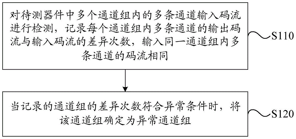 一种故障检测方法和装置与流程