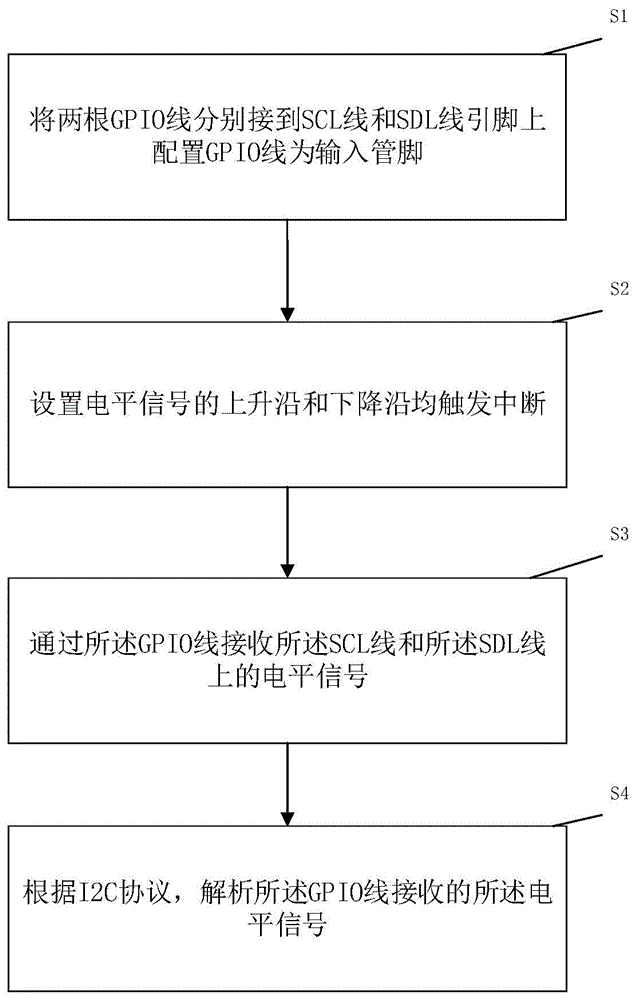 一种I2C线路检测方法、系统及装置与流程