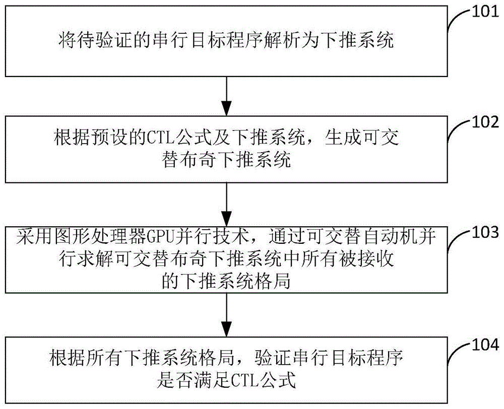 基于下推系统的GPU并行CTL模型检查方法与流程