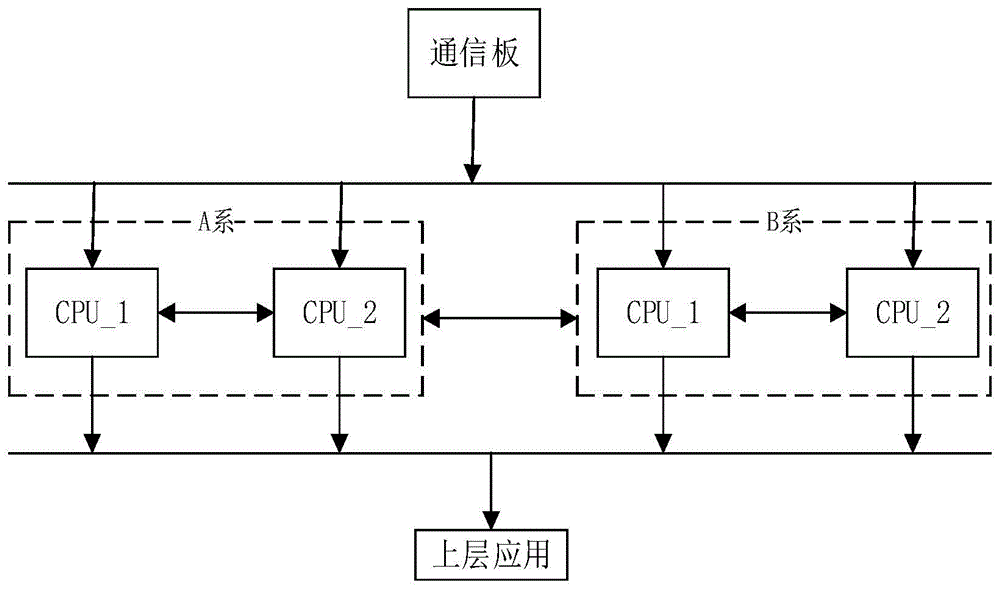 基于2乘2取2架构的安全平台输入一致性比较方法与流程