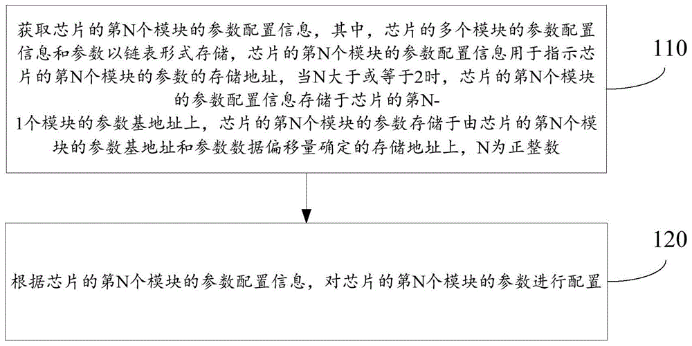 配置模块的参数的方法和配置模块的参数的装置与流程