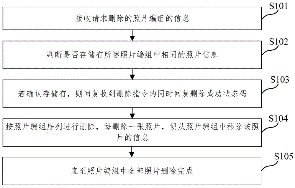 云相册删除照片的方法以及云相册平台与流程