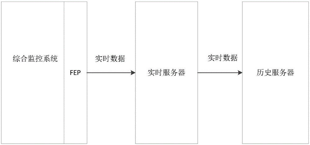 基于轨道交通的综合监控系统的数据存储方法和装置与流程