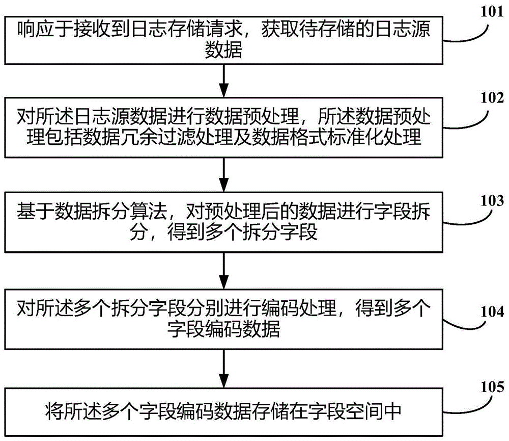 日志数据分层存储方法、装置及存储介质与流程