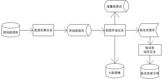 一种数据实用流化分散整合方法与流程