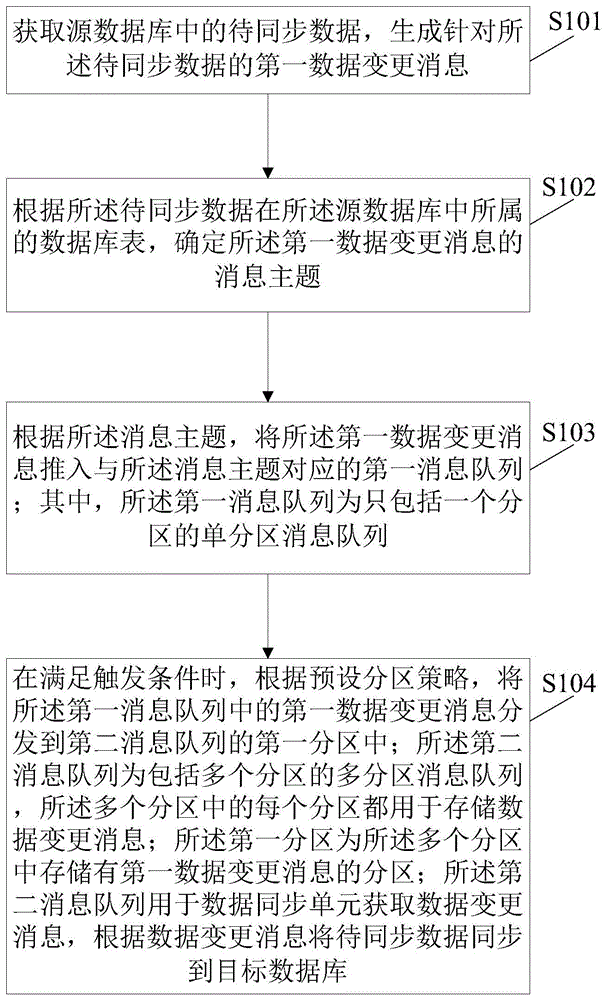 数据同步方法、装置及系统与流程