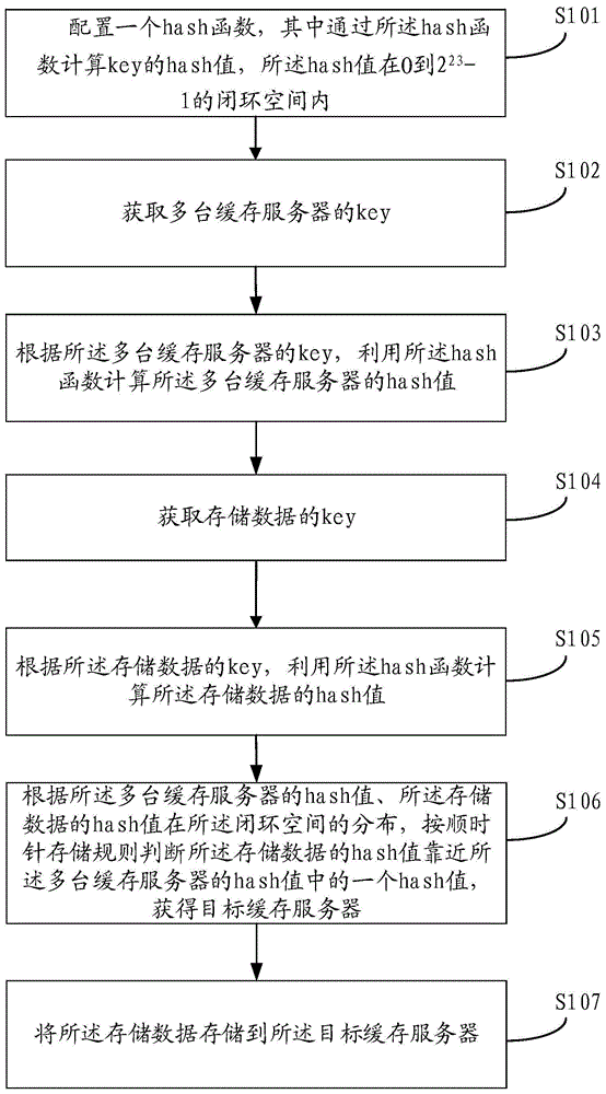 基于分布式缓存系统的数据存储方法、装置、计算机设备与流程