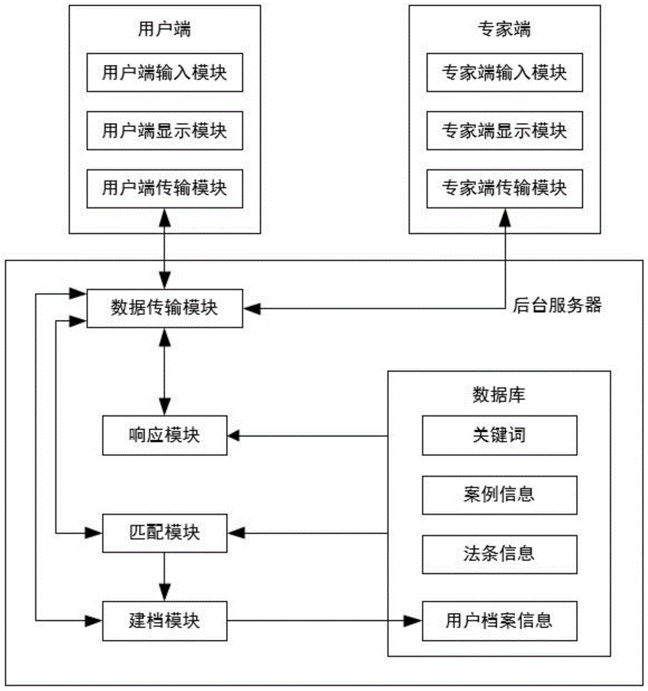 利用案例库进行法律咨询服务的方法与流程