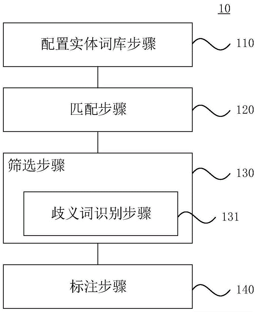 一种语料标注方法、构造语料方法及装置与流程