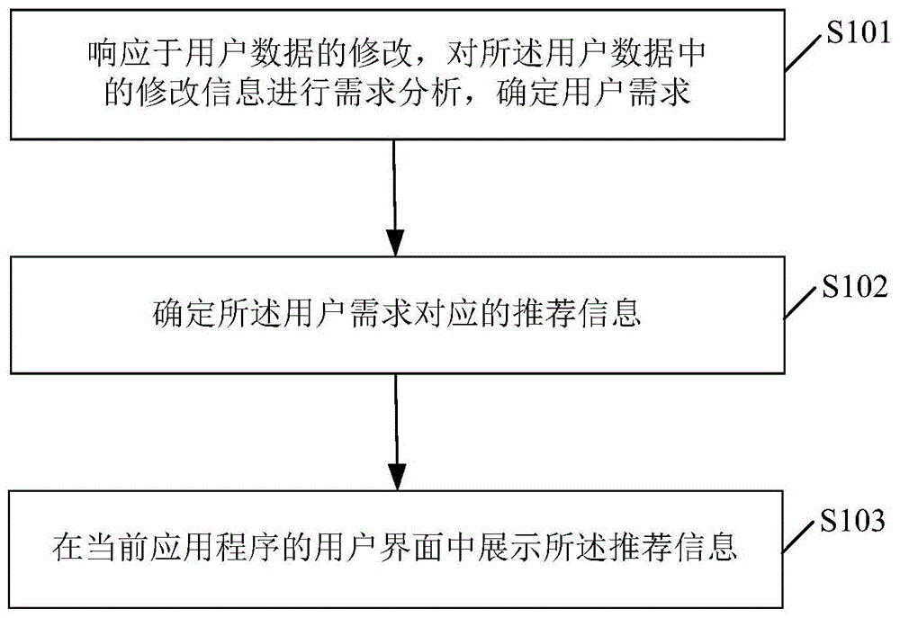 推荐信息的即时反馈方法及装置与流程