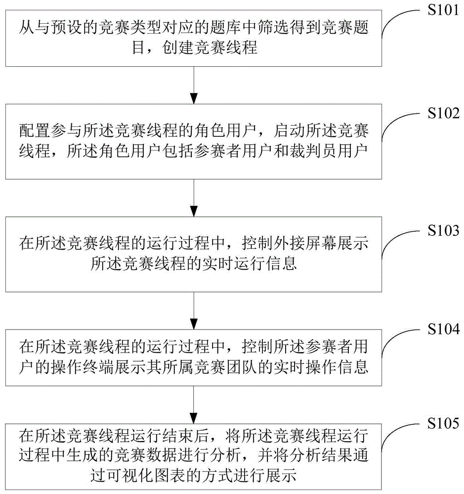 网络安全竞赛系统的数据展示方法及网络安全竞赛系统与流程