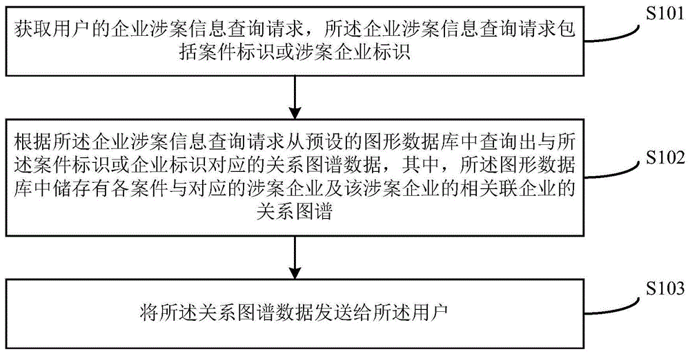 基于图形数据库的企业涉案信息查询方法及装置与流程