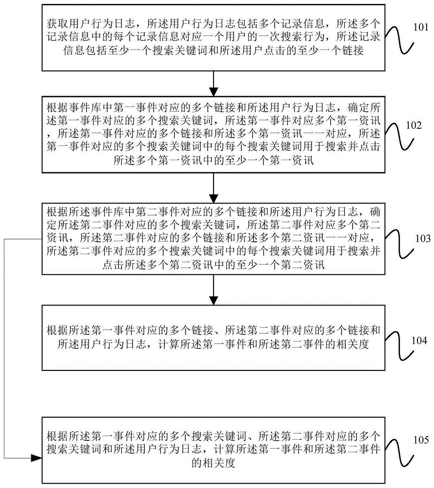 事件相关度计算方法、装置、设备及存储介质与流程