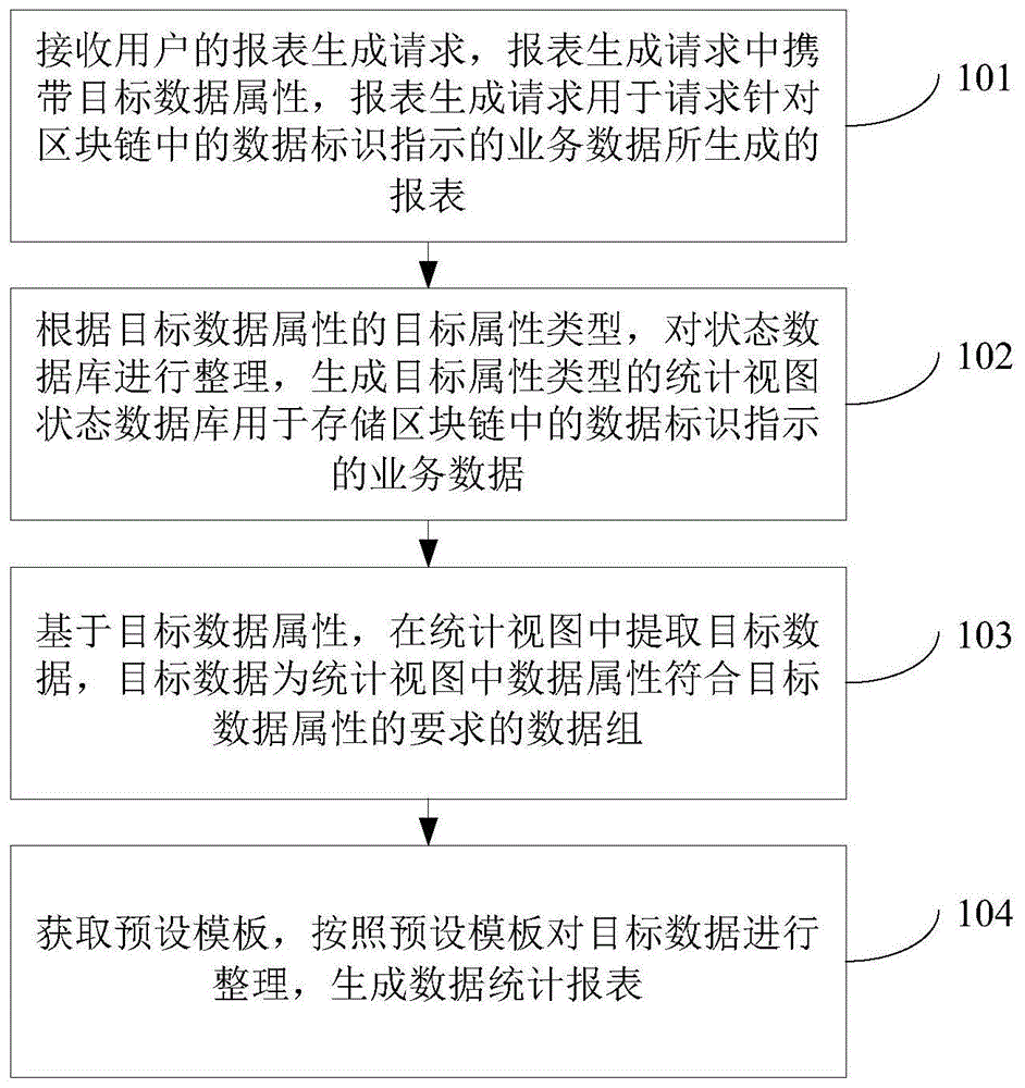 基于区块链的报表生成方法、装置、设备及可读存储介质与流程