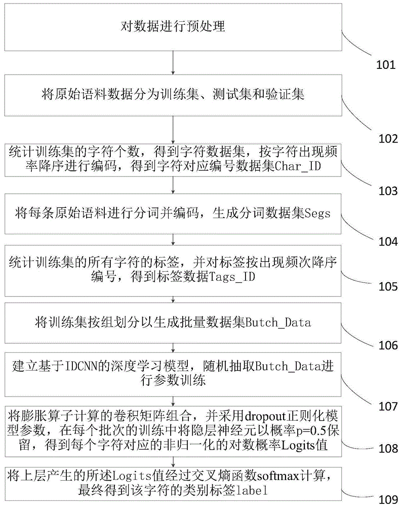 基于迭代膨胀卷积神经网络的公安笔录命名实体识别方法与流程