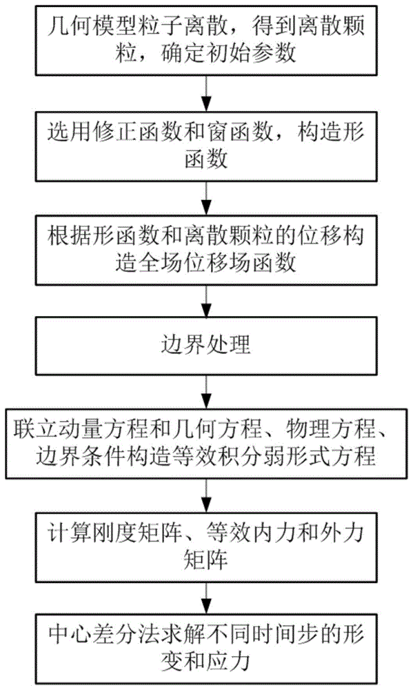 目前主要是通过有限元方法(fem)实现