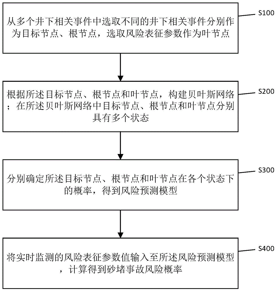 一种页岩气压裂井下砂堵事故实时风险评估方法及装置与流程