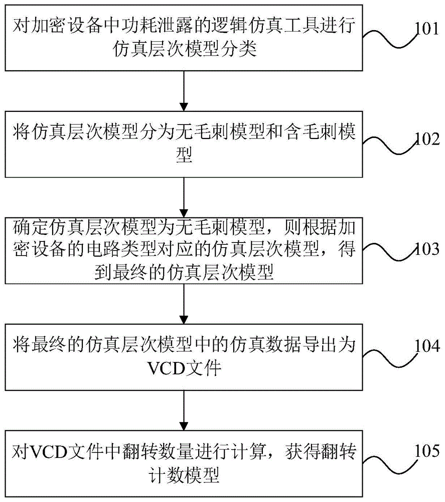 翻转计数模型构建的方法和装置与流程