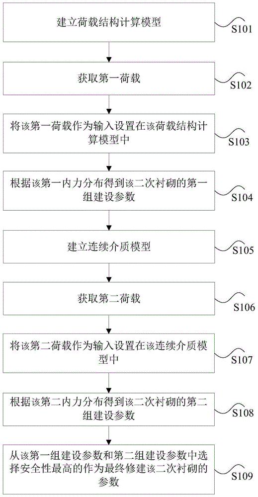 二次衬砌的参数的选择方法、装置、存储器及处理器与流程