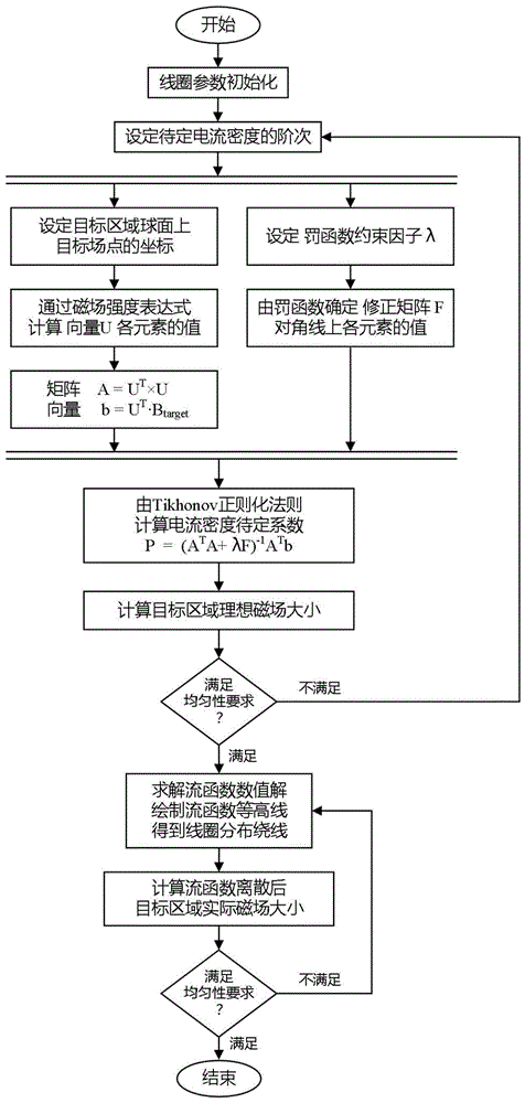 一种圆柱径向匀强磁场线圈的设计方法与流程