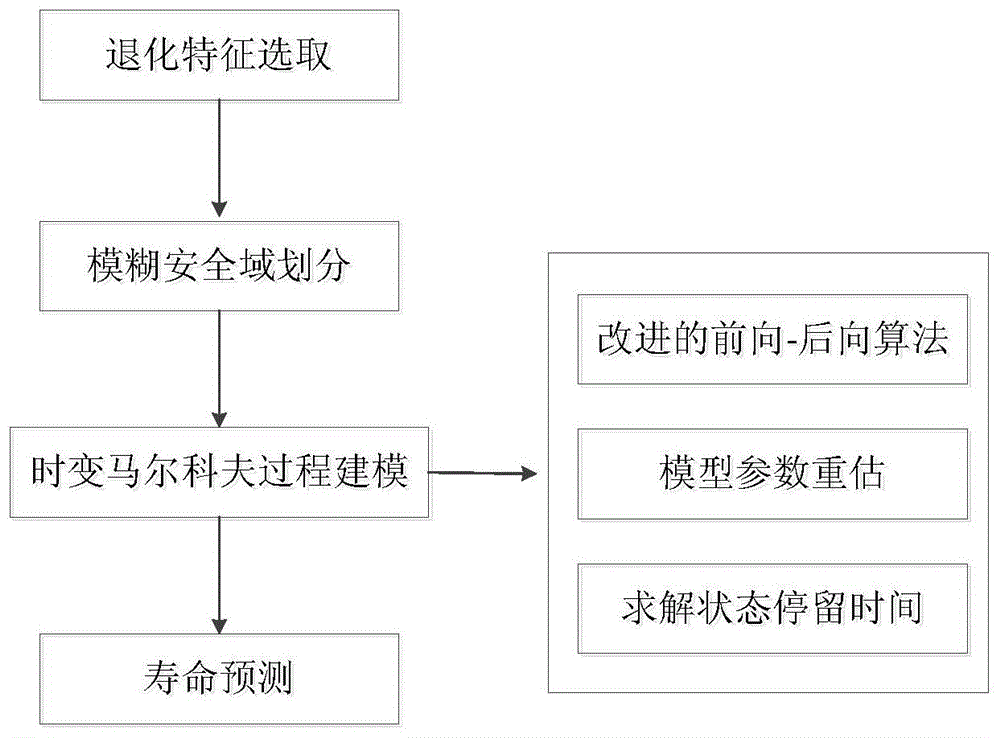 基于时变马尔科夫过程的寿命预测方法与流程