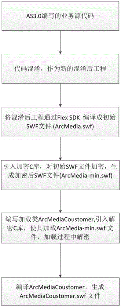 一种SWF混淆加密的方法与流程