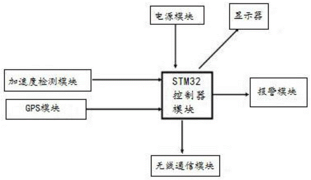 一种基于STM32的加速度检测系统及方法与流程
